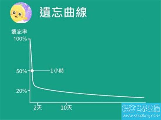 抗遗忘曲线增强记忆力，更能减缓遗忘的速度