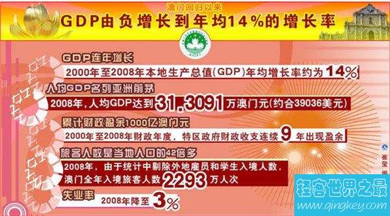 2018年澳门gdp增长7% 已成为人均GDP最高的城市之一