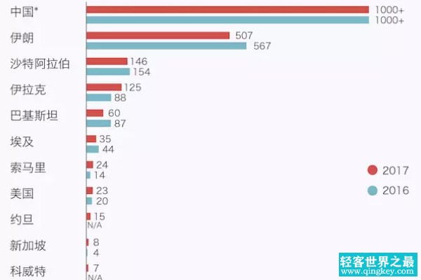 世界上死刑最多的国家:有55个罪名都执行死刑