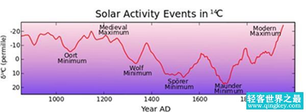 世界末日即将到来？2030年蒙德极小期即将出现