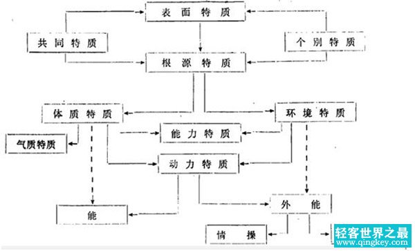 卡特尔人格特质理论 卡特尔16种人格特质