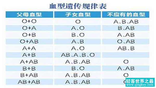 血型遗传规律表 根据父母血型可预测孩子血型