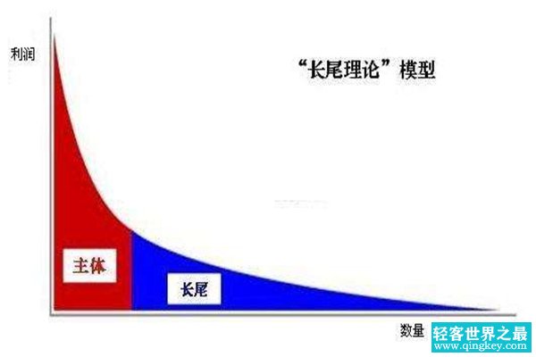 长尾效应是什么意思?冷门商品的潜力到底有多大