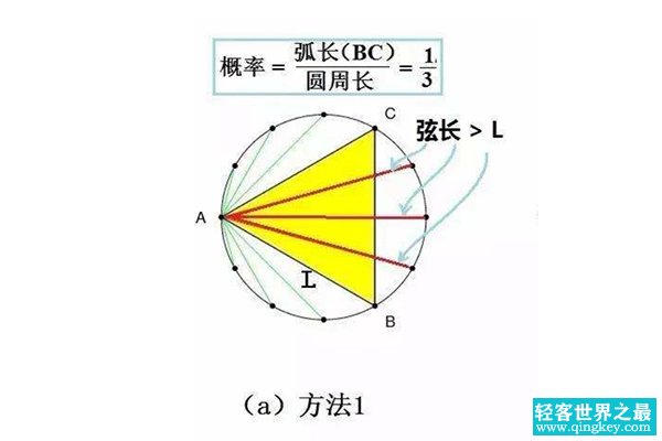 贝特朗悖论是什么?得出三种不同结果(但算法正确)