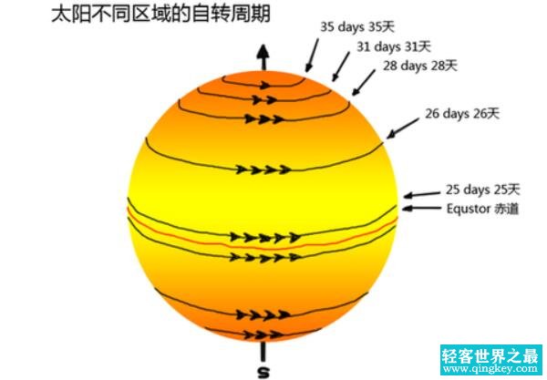 太阳自转一圈多少时间，25.05天（赤道处自转最快）