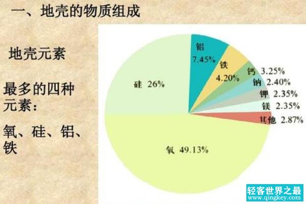 地壳中含量最多的8元素，氧硅铝铁钙钠钾镁（氧含量占48.6%）