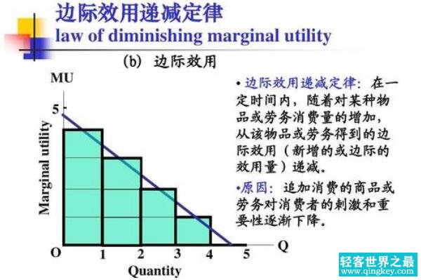 边际效应是什么意思 产出随着投入递减（最终成反比）