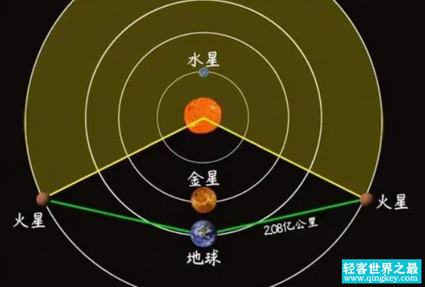 地球与火星的距离是多少：最近5500万公里(最远4亿公里)