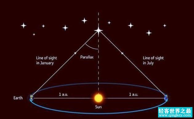 科学家是怎么计算天体离地球有多远的？动辄成千上万光年，靠谱吗