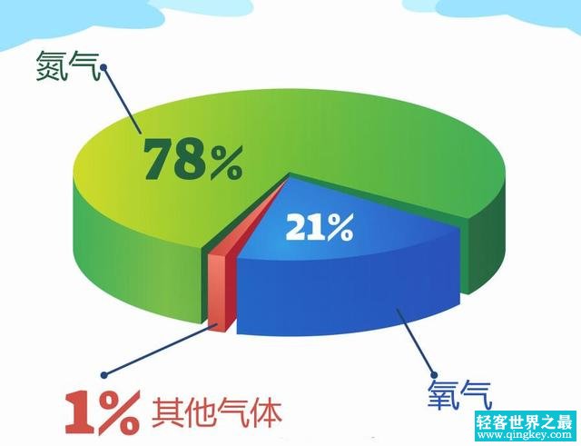 地球大气中氮气含量高达3.7倍于氧气，为何含量这么高？