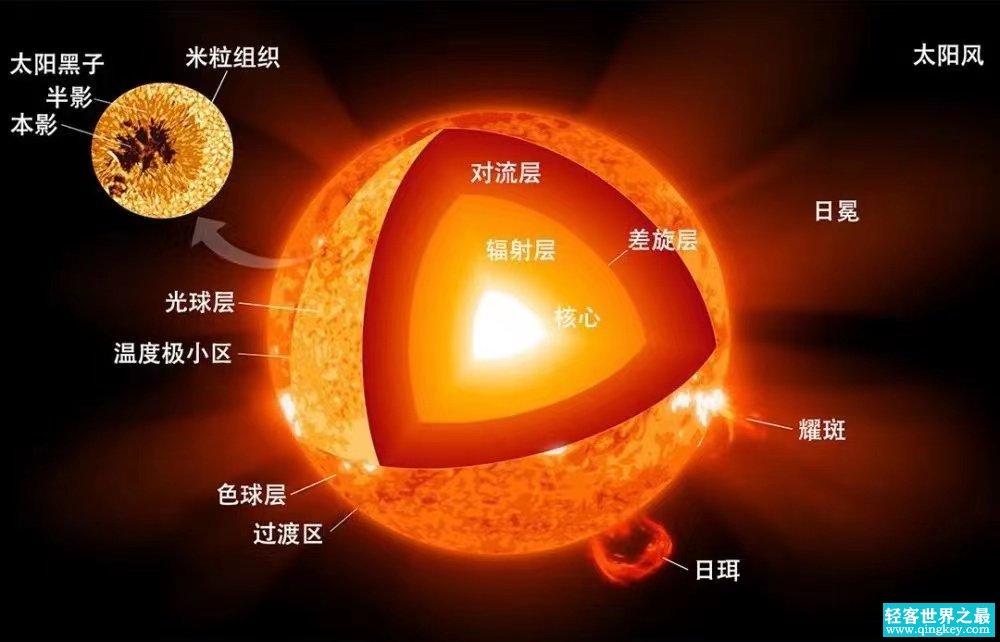 太阳M级耀斑爆发 地球会更热 影响2023年很热（太阳活动）